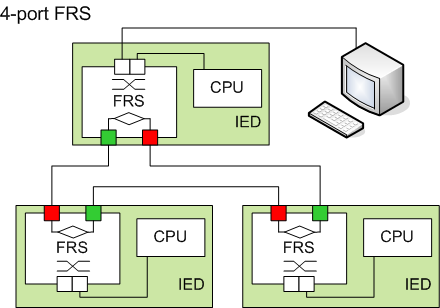 4-port FRS