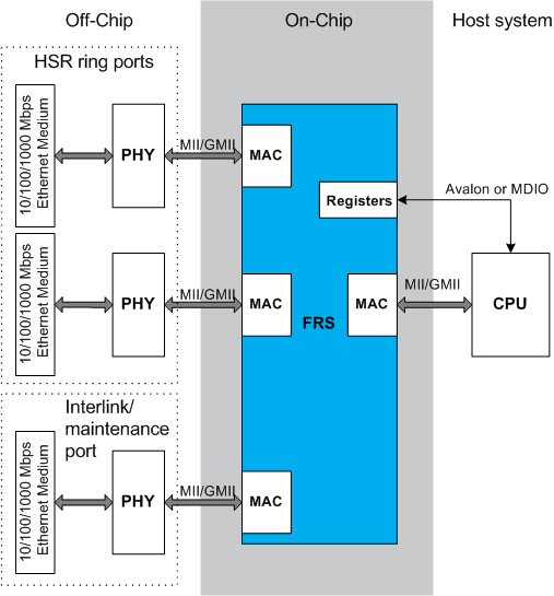 4-port FRS