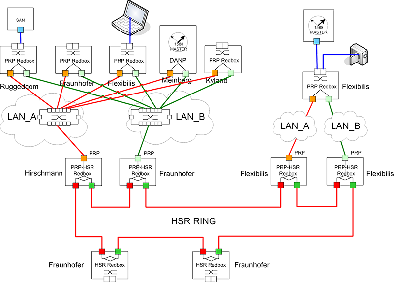 The final test network for HSR/PRP and PTP.