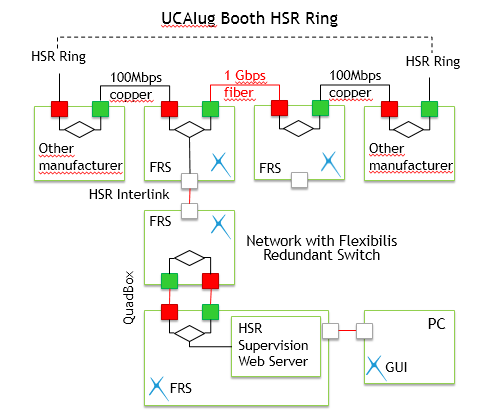 HSR demonstration at UCAIug