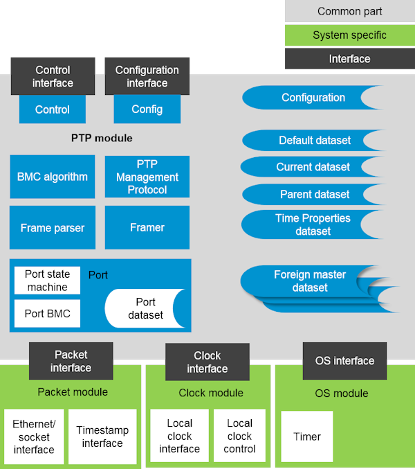 XR7 PTP structure