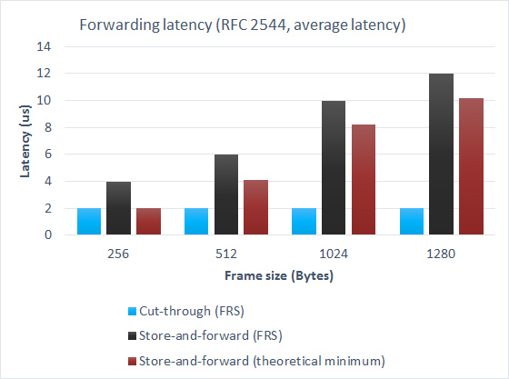 Forwarding latency