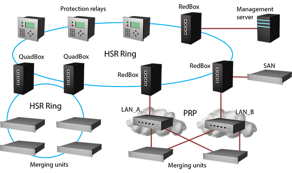 Devices in HSR Ring