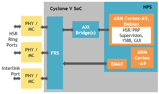 FRS on Cyclone V SoC